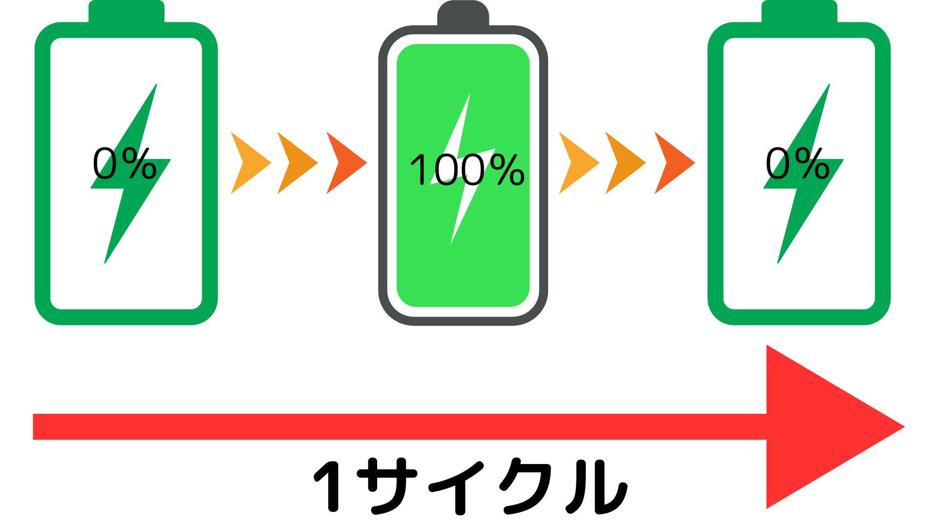 ポータブル蓄電池　サイクル数